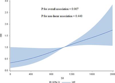 Association of systemic inflammation index with survival in patients with advanced perihilar cholangiocarcinoma treated with interventional therapy